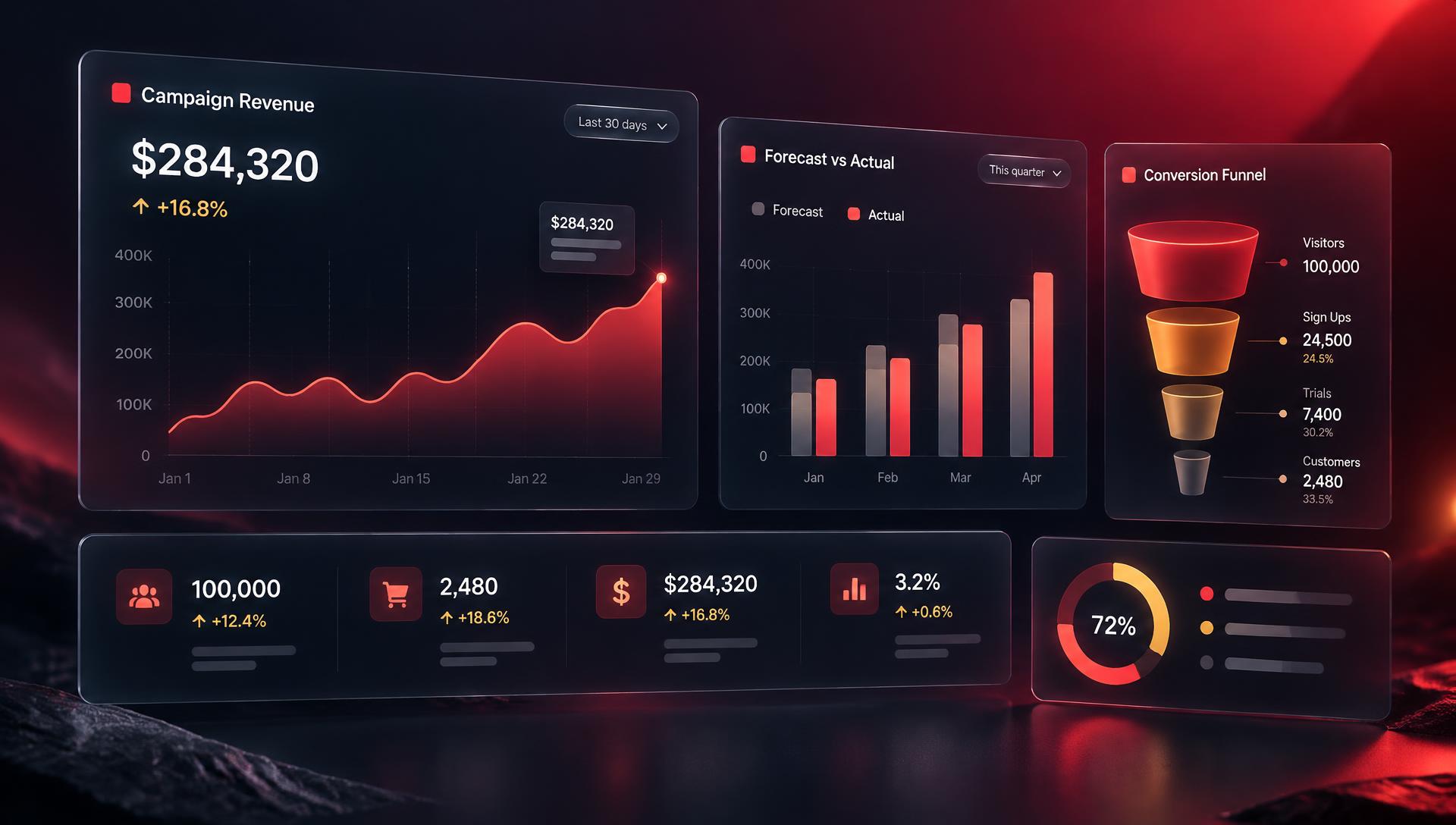 Campaign revenue and forecast dashboard
